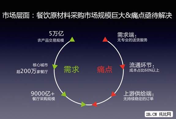 美菜網李洪洋：美菜模式，將改變中國