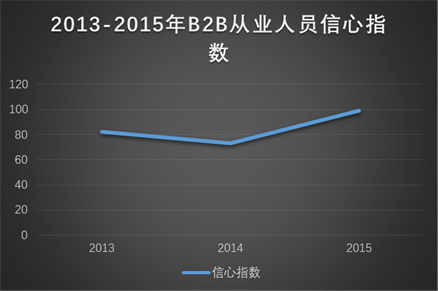 圖1：2013-2015B2B行業(yè)信心指數(shù)趨勢圖