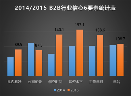 圖2：2014-2015B2B行業(yè)信心6要素統(tǒng)計表