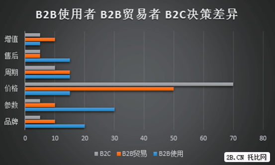 圖6：B2B使用者B2C貿(mào)易者B2C決策差異