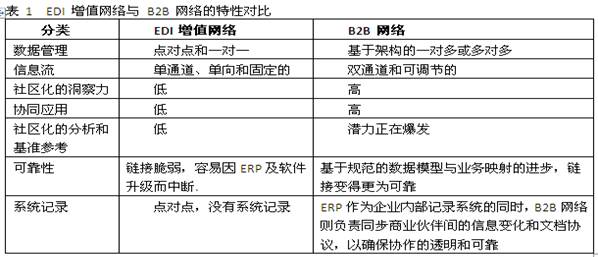 構建社區型供應鏈商業網絡，開創B2B產業互聯網新時代