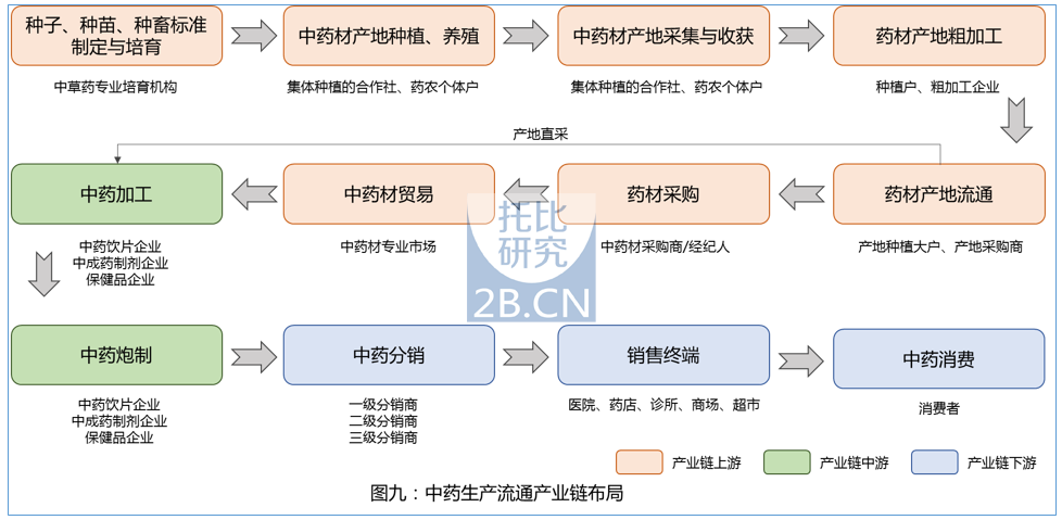 中國醫藥B2B行業發展報告