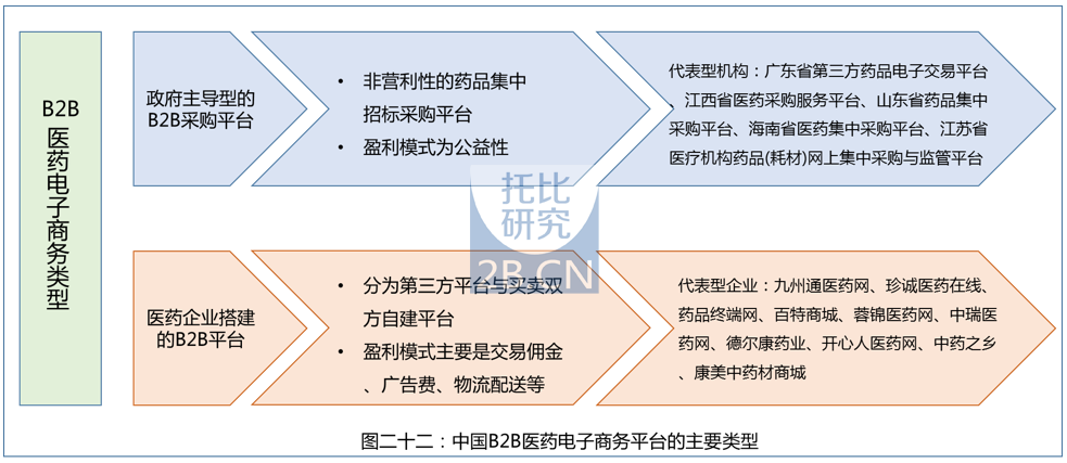 中國醫藥B2B行業發展報告