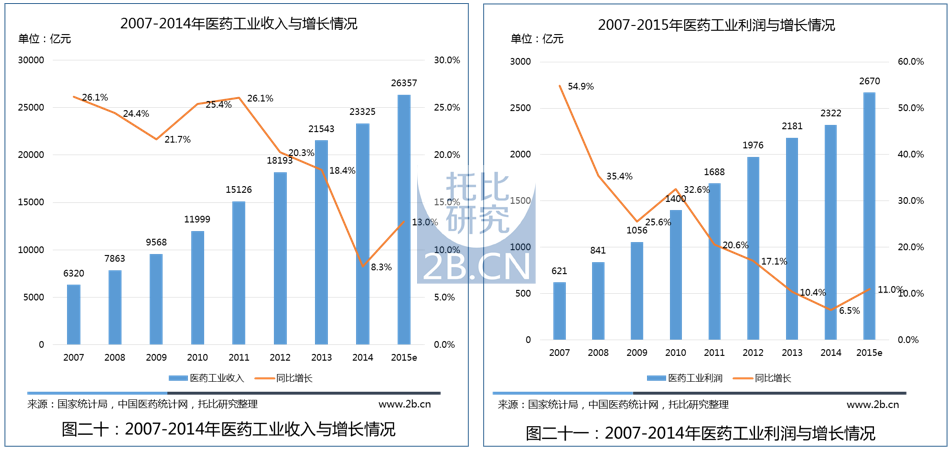 中國醫藥B2B行業發展報告