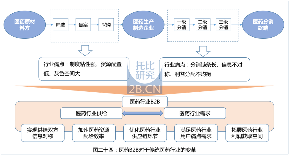 中國醫藥B2B行業發展報告