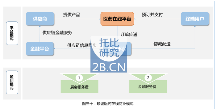 中國醫藥B2B行業發展報告