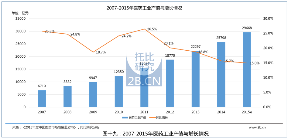 中國醫藥B2B行業發展報告