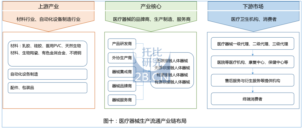 中國醫藥B2B行業發展報告