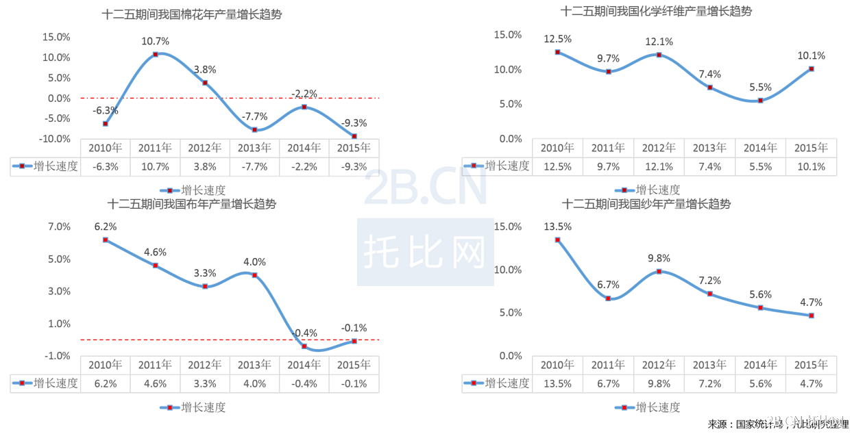 《中國(guó)紡織服裝B2B行業(yè)發(fā)展報(bào)告》（2015）