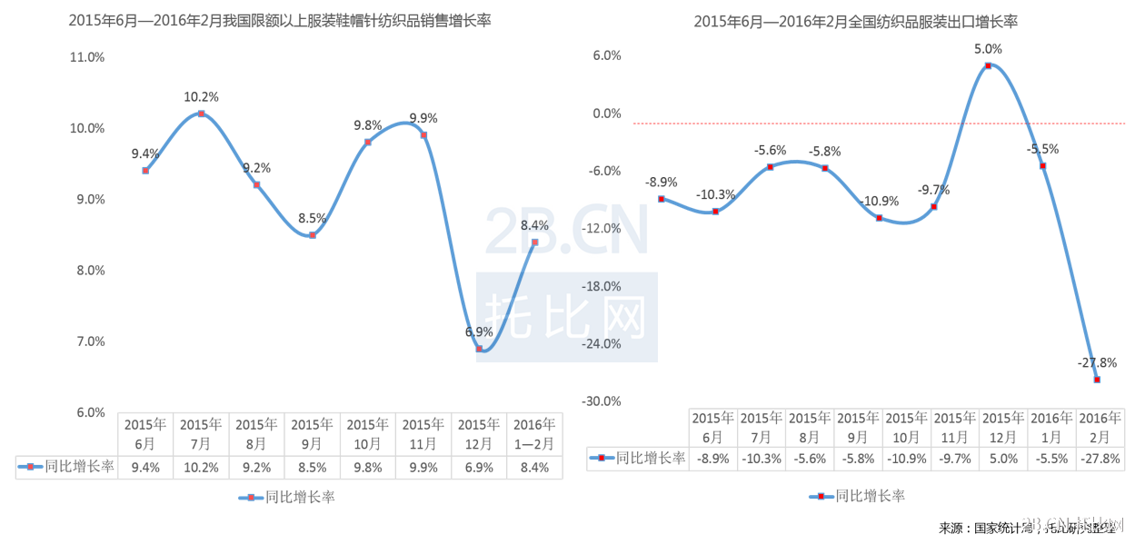 2015年6月—2016年2月我國(guó)紡織品服裝內(nèi)銷(xiāo)、出口情況