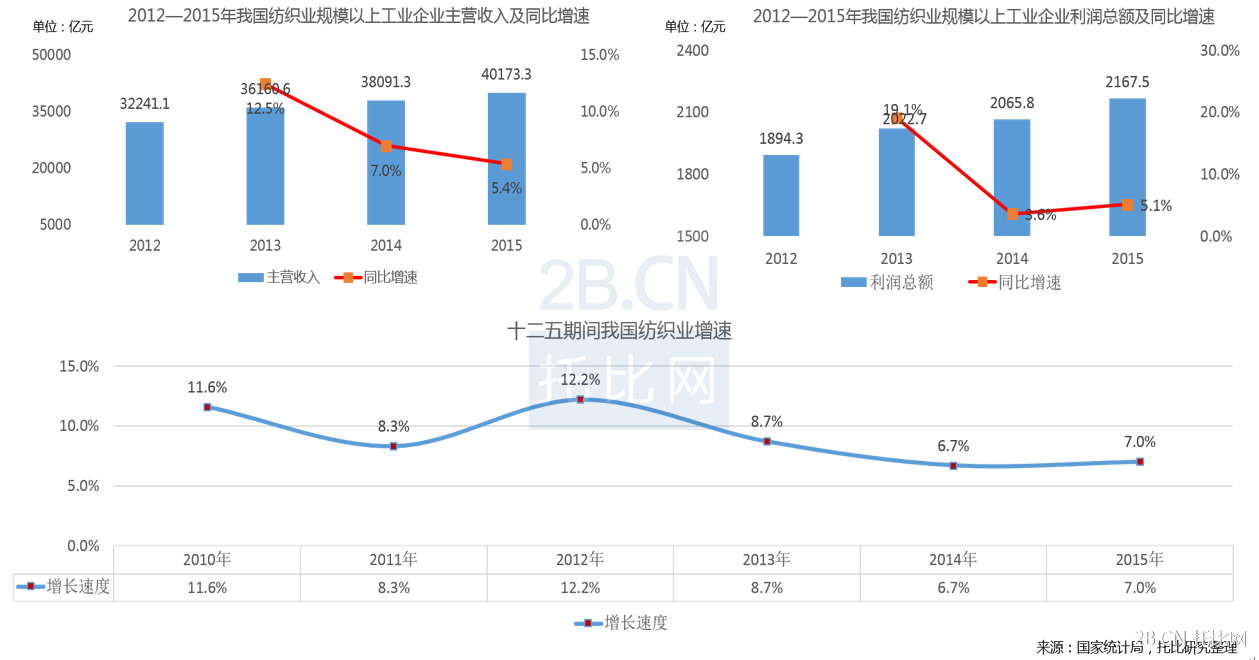 2012—2015年我國(guó)紡織業(yè)規(guī)模以上工業(yè)企業(yè)營(yíng)收、利潤(rùn)情況