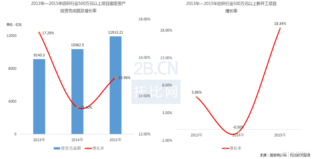 2013—2015年我國(guó)紡織行業(yè)資本注入情況