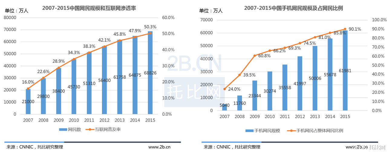 2007—2015年我國(guó)互聯(lián)網(wǎng)使用情況