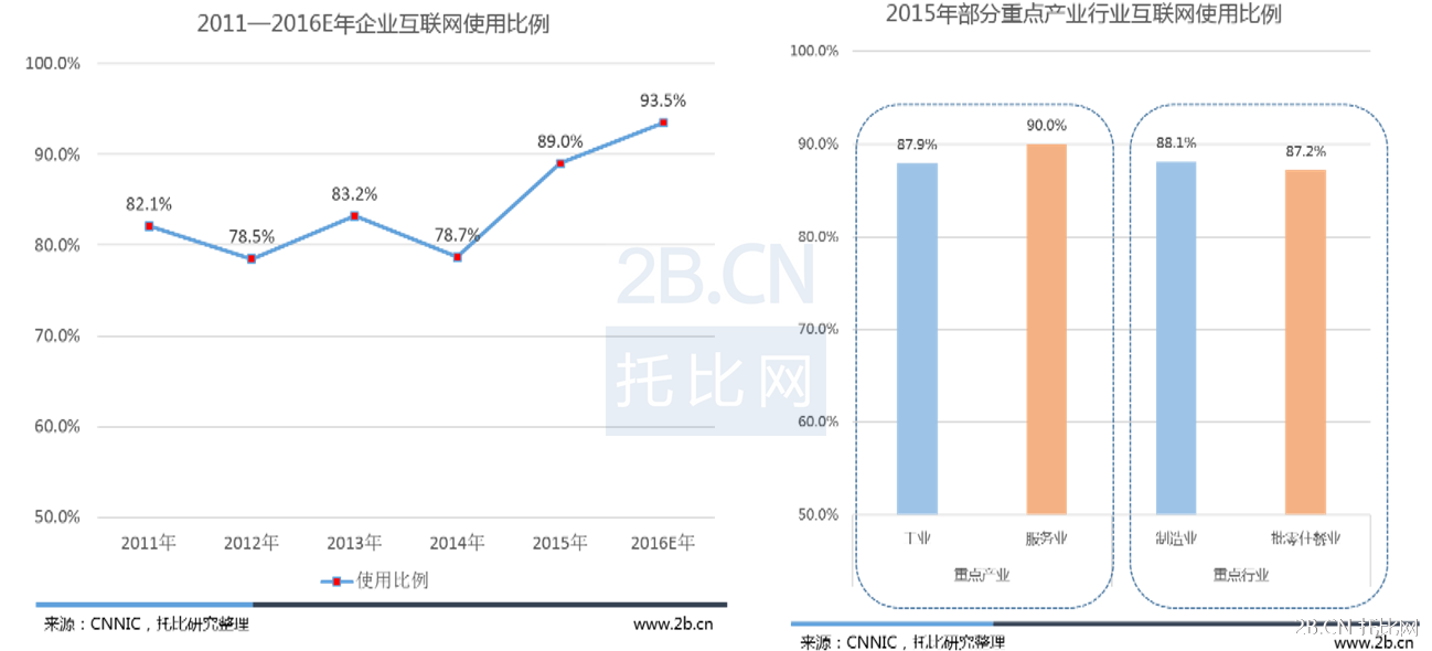 我國(guó)企業(yè)互聯(lián)網(wǎng)使用情況