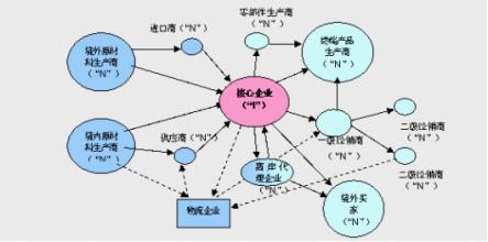 起底150000億供應鏈金融，門檻更高de大宗商品怎么玩？