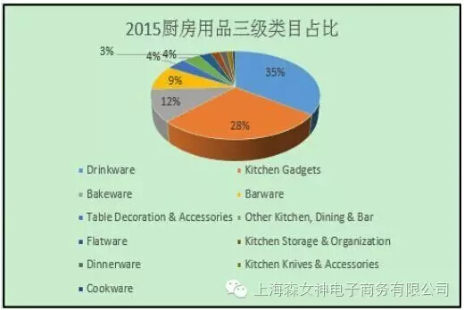 家居出口該賣啥？廚房用品或成B2B潛力股