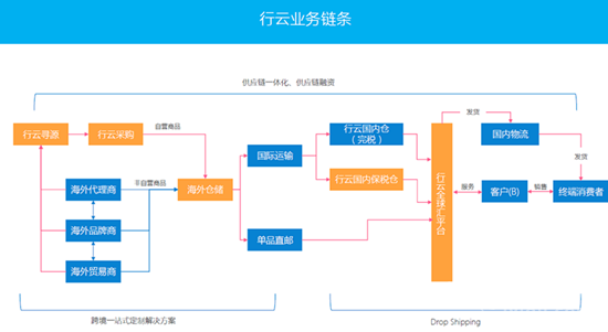 跨境B2B平臺(tái)--行云全球匯獲數(shù)千萬(wàn)Pre-A輪融資