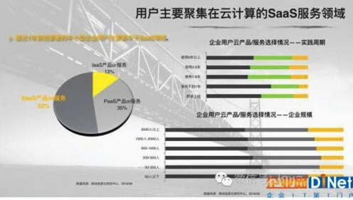 SaaS行業10個秘密數據 你知道嗎？