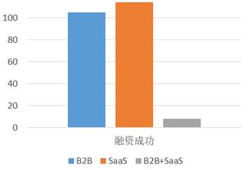 B2B+SaaS會是垂直細分B2B的未來嗎？