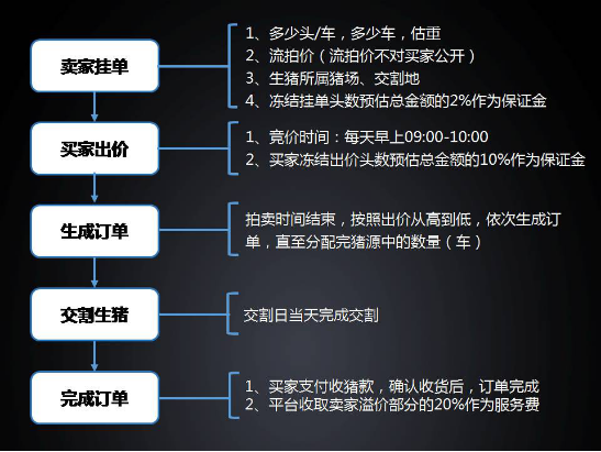 大北農(nóng)竟玩起了互聯(lián)網(wǎng)生豬競價交易，是有錢任性還是藝高人膽大？