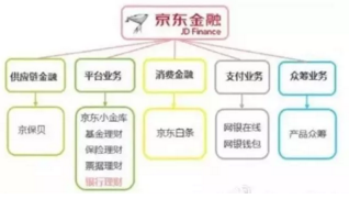 京東To B端供應鏈金融服務平臺操作流程