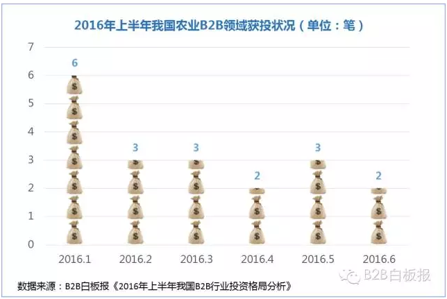 2016年上半年我國農業B2B領域融資深度分析