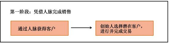 B2B SaaS銷售必經的四個階段該如何規劃？