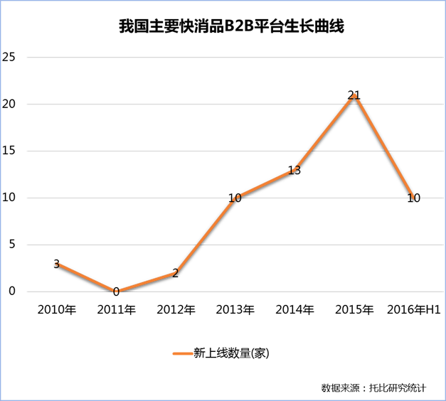 談談我國主要快消品B2B平臺的生長狀況