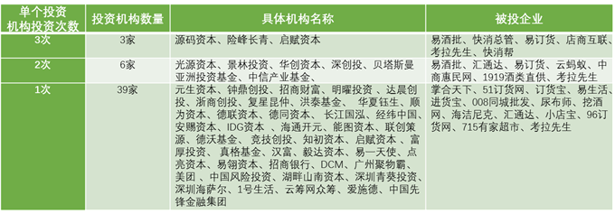 資本進入快消品B2B領域已成強勁之勢，行業煥發出逆勢向上生命力