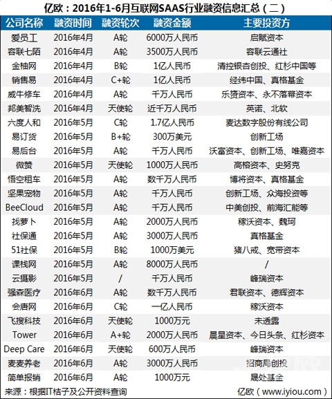 2016年上半年國內SAAS企業的融資信息