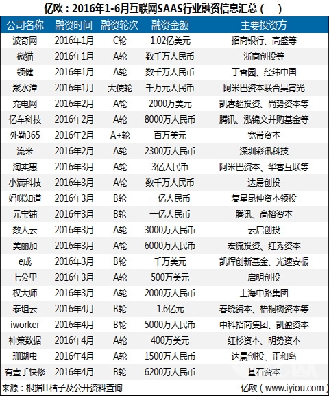 2016年上半年國內SAAS企業的融資信息