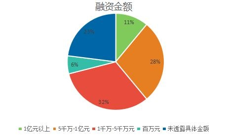 2016年上半年國內SAAS企業的融資信息