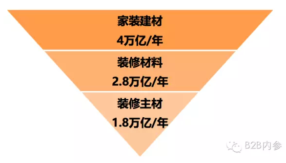 居樂(lè)屋宣布獲得數(shù)千萬(wàn)元A輪融資，B2B方式切入主材市場(chǎng)