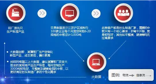 找鋼網戰略發展部董事總經理米拓：垂直B2B的大數據創新