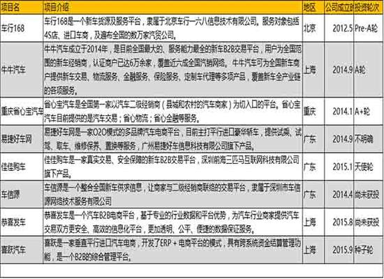 國內汽車電商B2B平臺