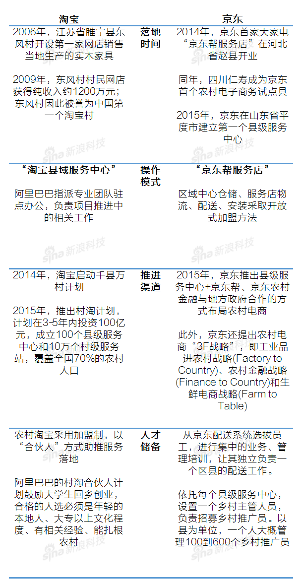 淘寶、京東在農村電商的布局對比