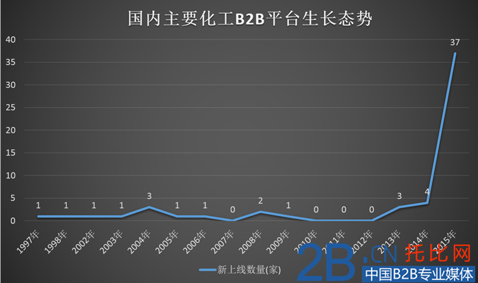 中國化工業B2B電商分析：壓力之下，化工業何去何從？