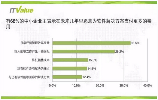 中國企業級SaaS市場不容忽略的幾大投資機會