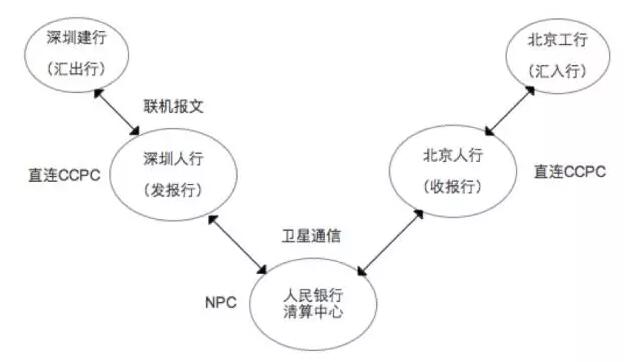 中國的支付清算體系是怎么玩的？