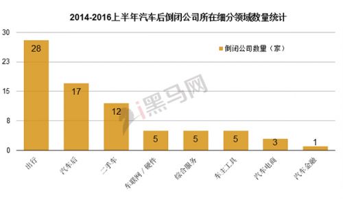 2009-2016上半年汽車后倒閉公司所在細分領域數量統計