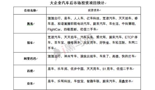 大企業汽車后市場投資項目統計