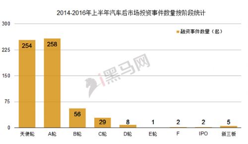 2009-2016上半年汽車后市場投資事件數量按階段統計