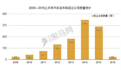 2009-2016上半年汽車后市場公司數量統計