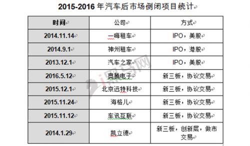 2015-2016年汽車后市場倒閉統計