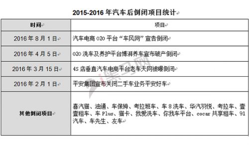 2015-2016年汽車后倒閉項目統計