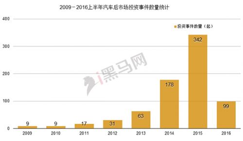 2009-2016上半年汽車后市場投資事件數量統計