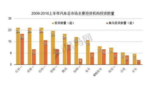 2009-2016上半年汽車后市場主要投資機構投資數量