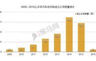 數(shù)據(jù)告訴你真實汽車后市場：兩年多誕生800家，只有9家走過D輪