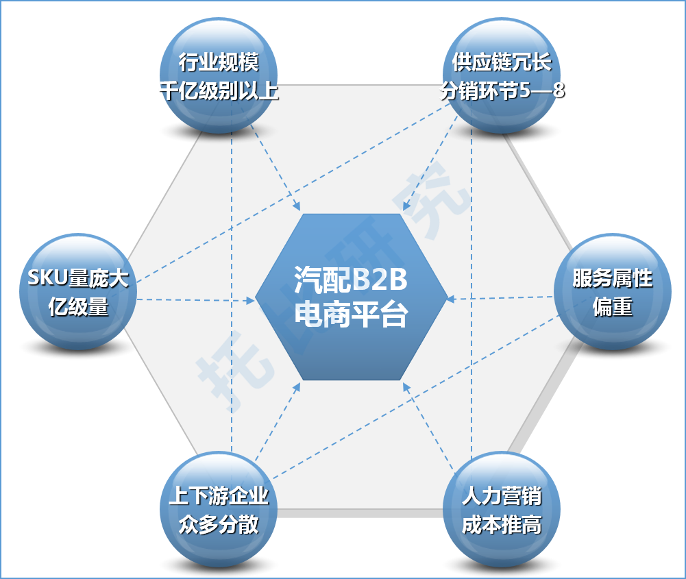 汽配B2B電商平臺發展的機遇與挑戰.png