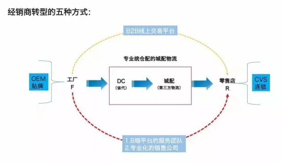 再談快消品B2B沖擊，經(jīng)銷(xiāo)商轉(zhuǎn)型方向路在何方？